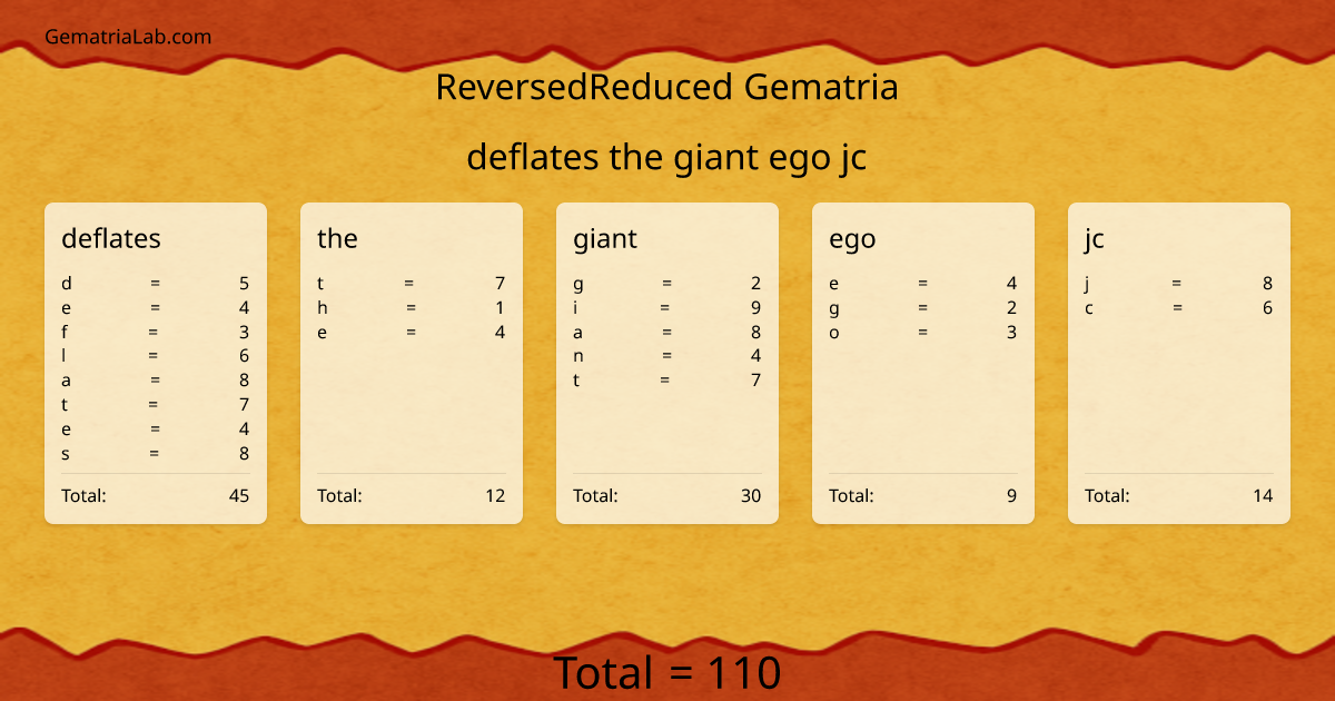 deflates the giant ego jc in reversedReduced Gematria